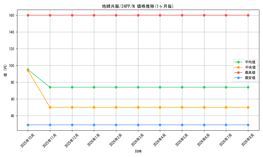 card_918_series_1780_rarity_1_graph