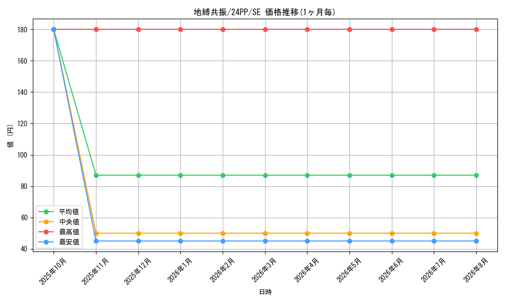 card_918_series_1780_rarity_604_graph