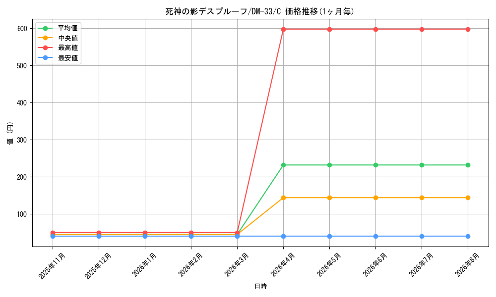 card_94634_series_65659_rarity_101888_graph