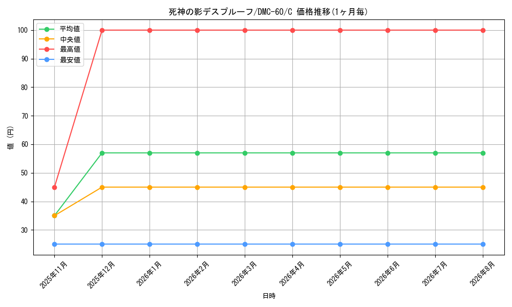 card_94634_series_65818_rarity_101888_graph