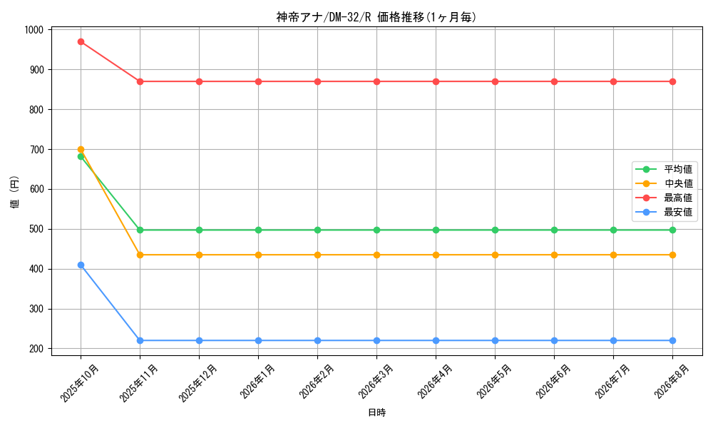 card_96222_series_65661_rarity_101829_graph