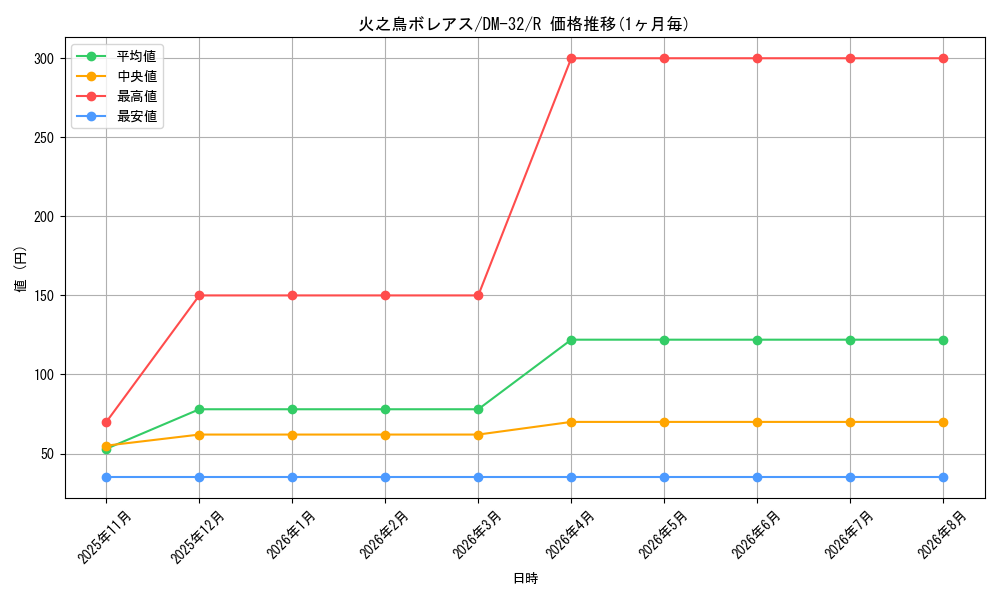 card_96625_series_65661_rarity_101829_graph