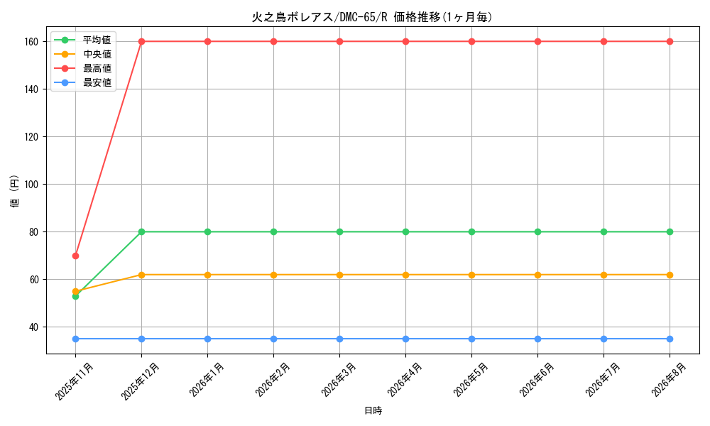 card_96625_series_65815_rarity_101829_graph