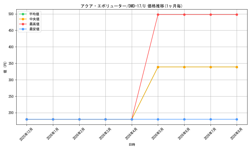 card_97444_series_65798_rarity_101855_graph