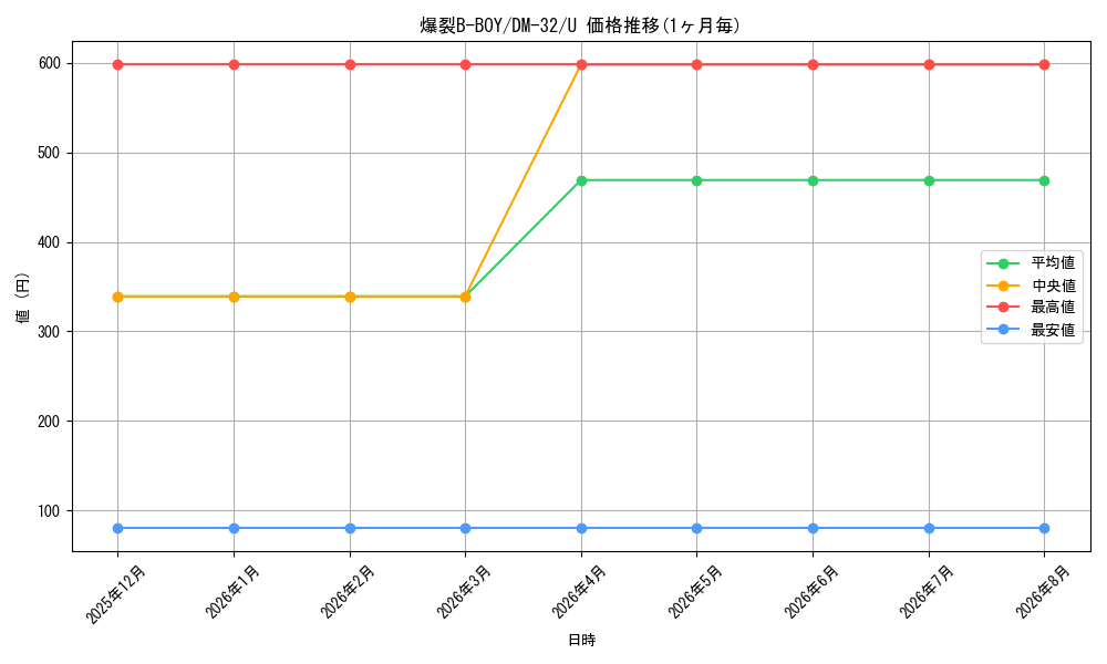 card_97689_series_65661_rarity_101855_graph