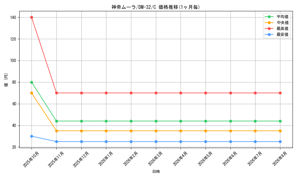 card_98420_series_65661_rarity_101888_graph