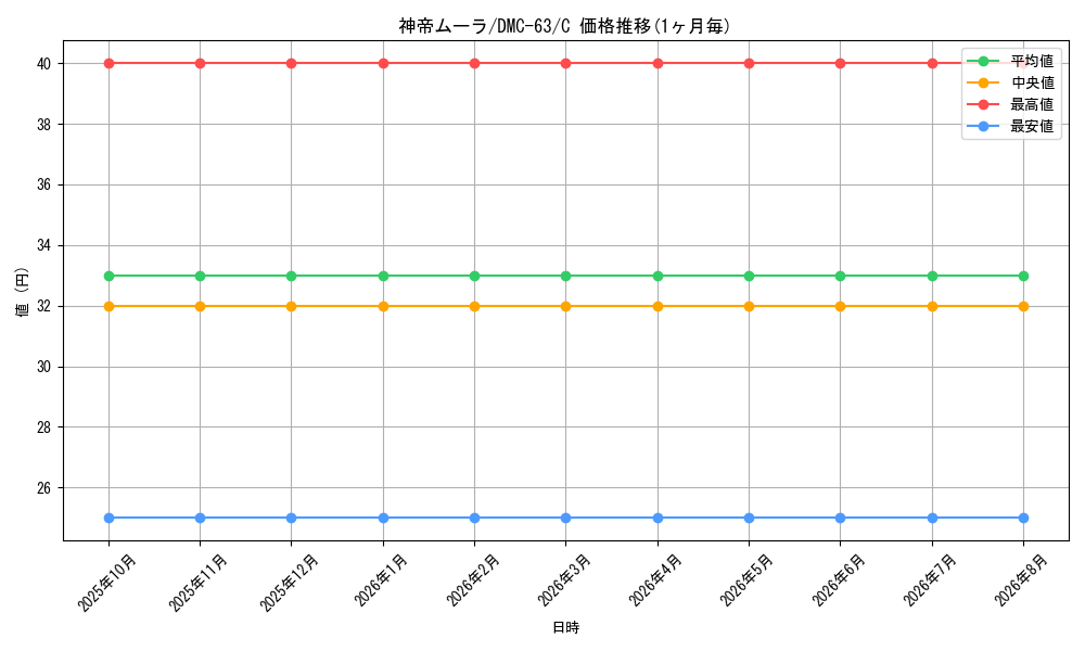 card_98420_series_65816_rarity_101888_graph