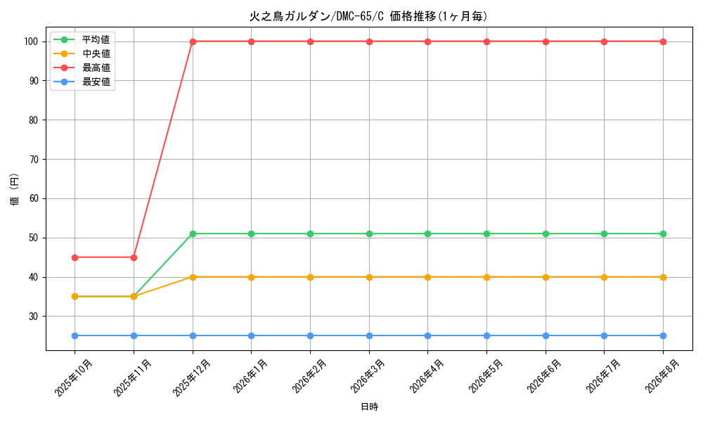 card_98423_series_65815_rarity_101888_graph