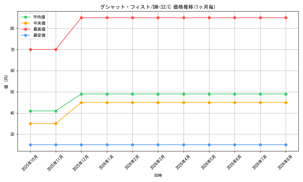 card_98430_series_65661_rarity_101888_graph