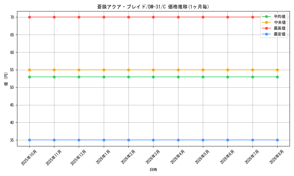 card_98493_series_65664_rarity_101888_graph