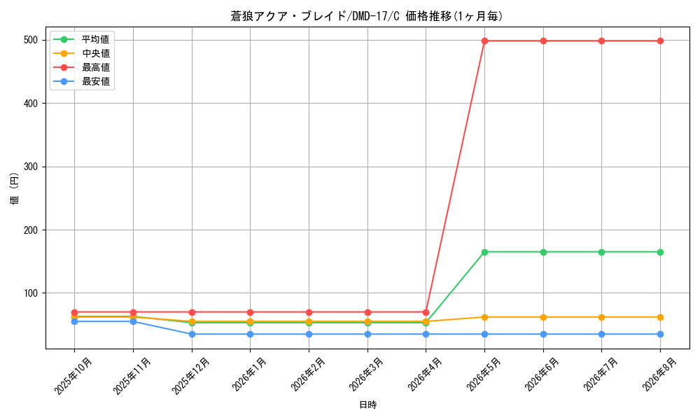 card_98493_series_65798_rarity_101888_graph