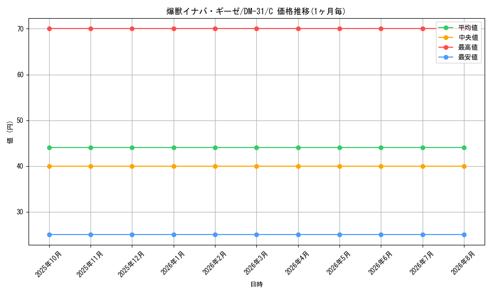 card_98501_series_65664_rarity_101888_graph