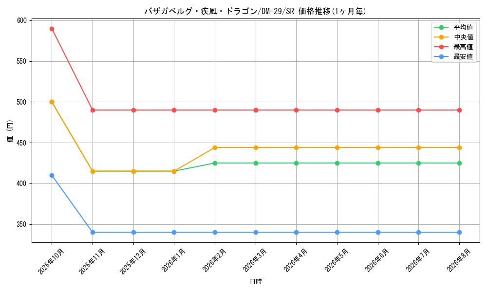 card_98619_series_65669_rarity_101779_graph
