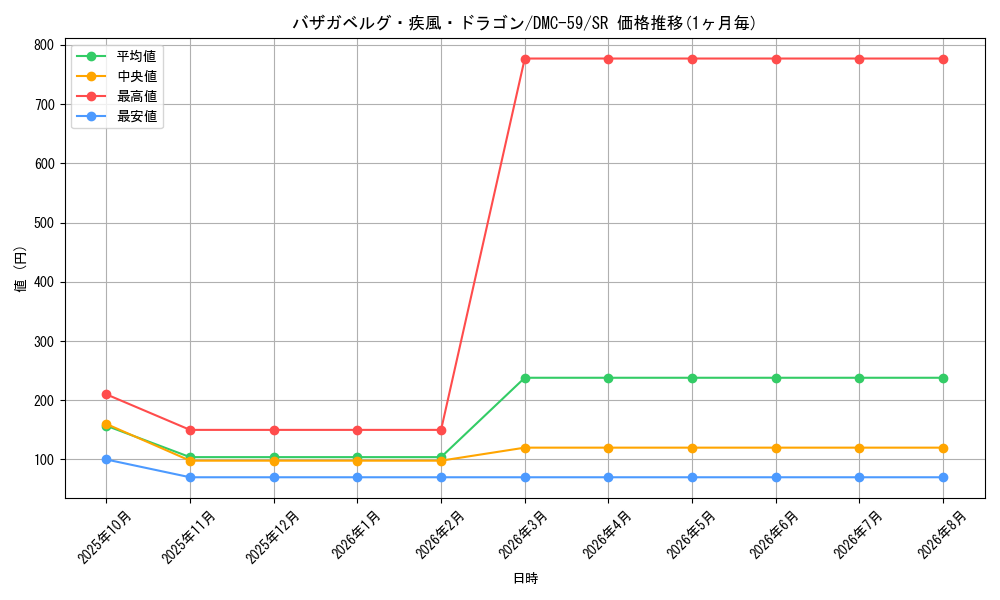 card_98619_series_65819_rarity_101779_graph