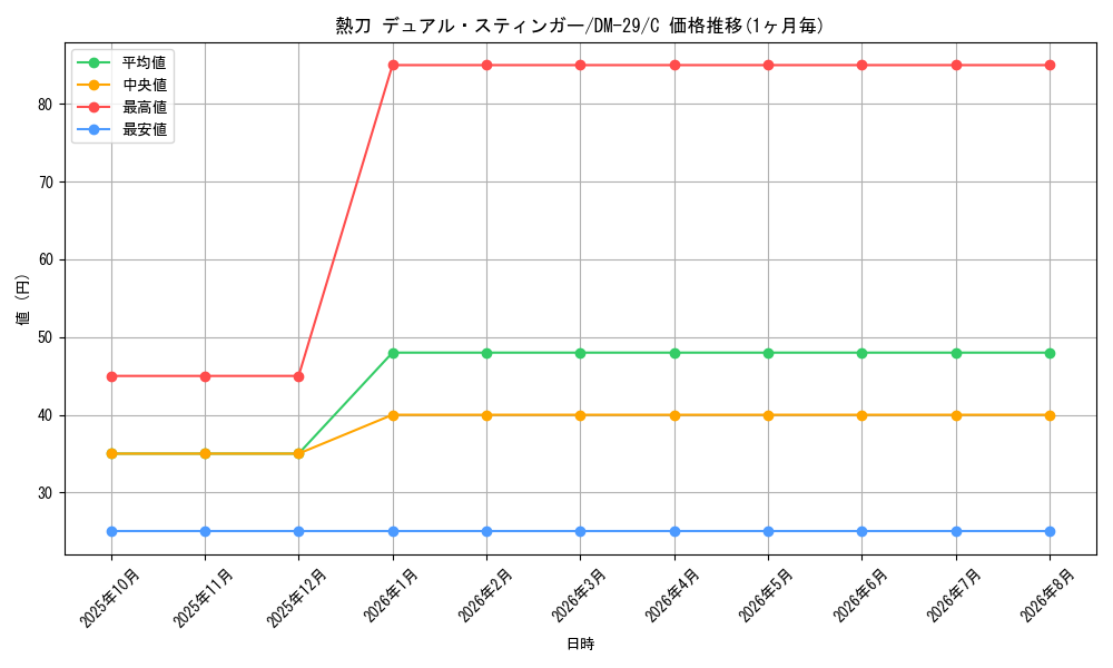 card_98671_series_65669_rarity_101888_graph