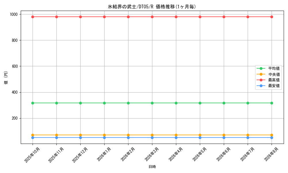 card_9870_series_22560_rarity_62_graph