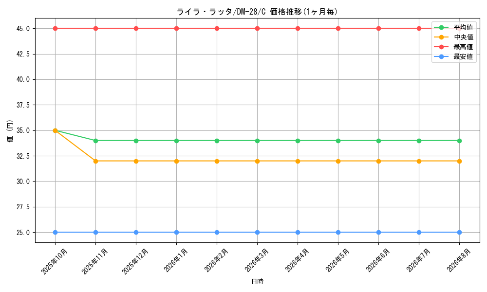 card_98784_series_65670_rarity_101888_graph