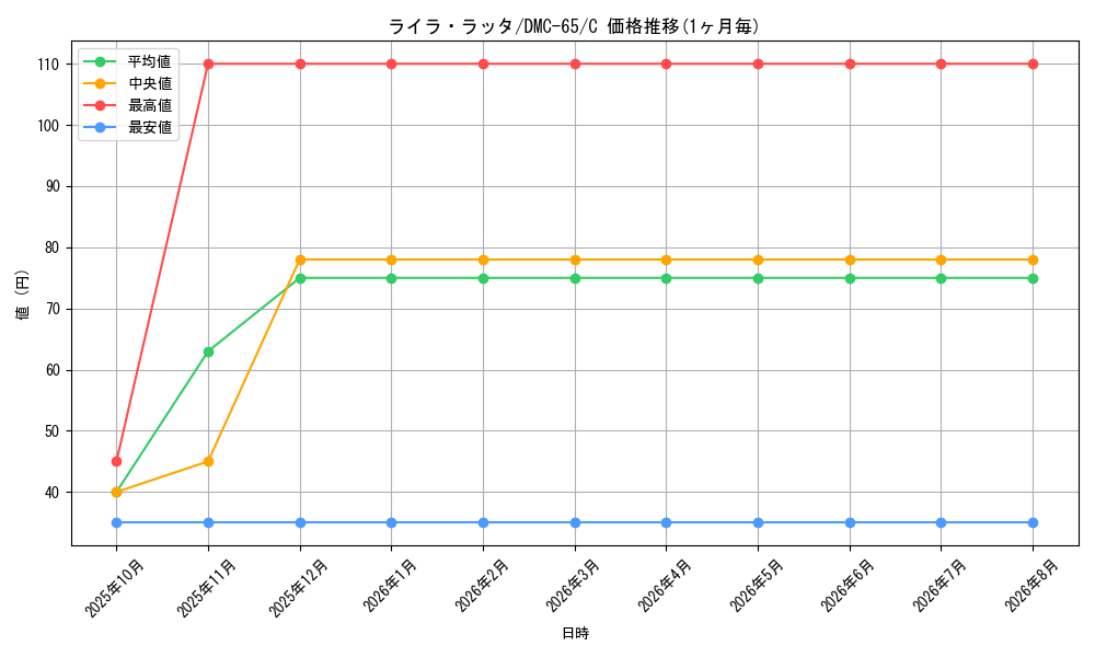 card_98784_series_65815_rarity_101888_graph