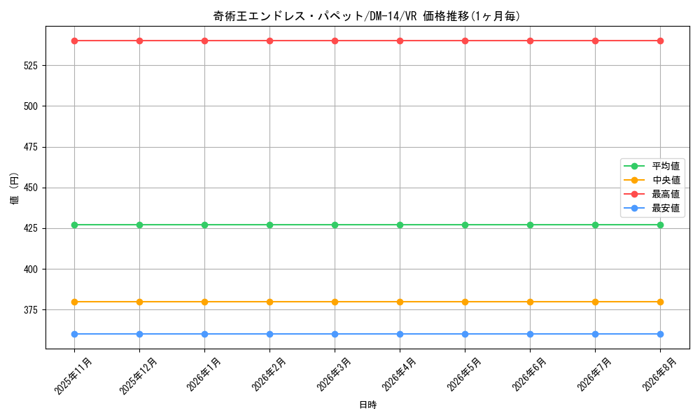 card_98805_series_65688_rarity_101809_graph