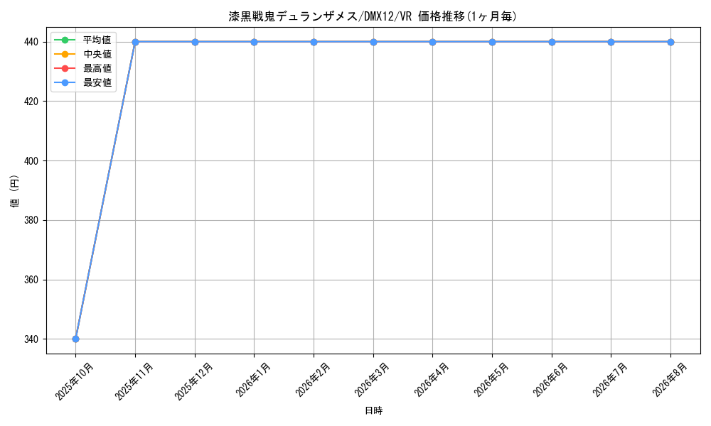 card_98806_series_74176_rarity_101809_graph