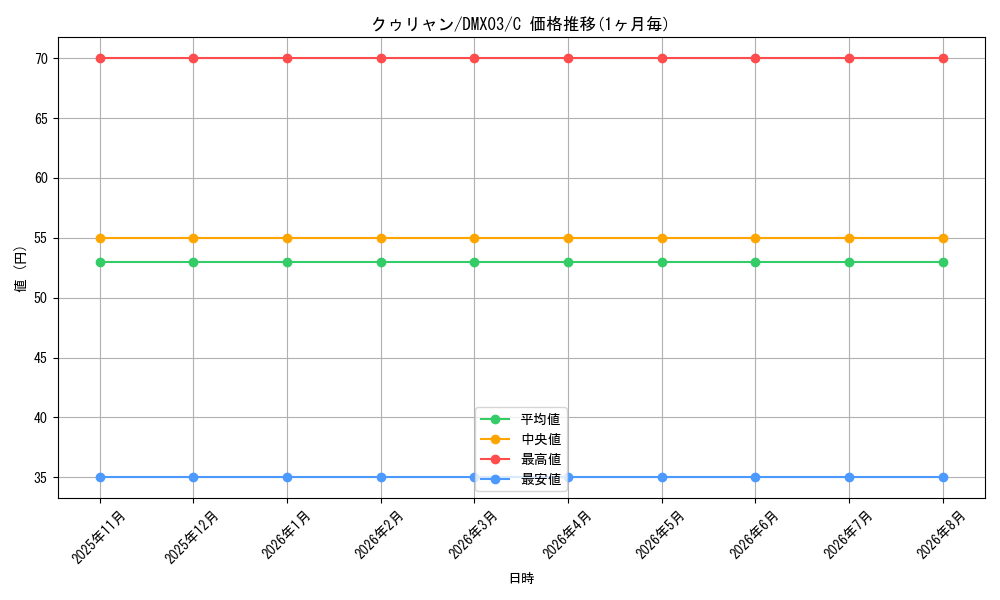 card_98934_series_74723_rarity_101888_graph