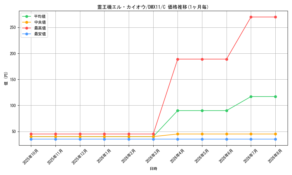 card_98991_series_74178_rarity_101888_graph