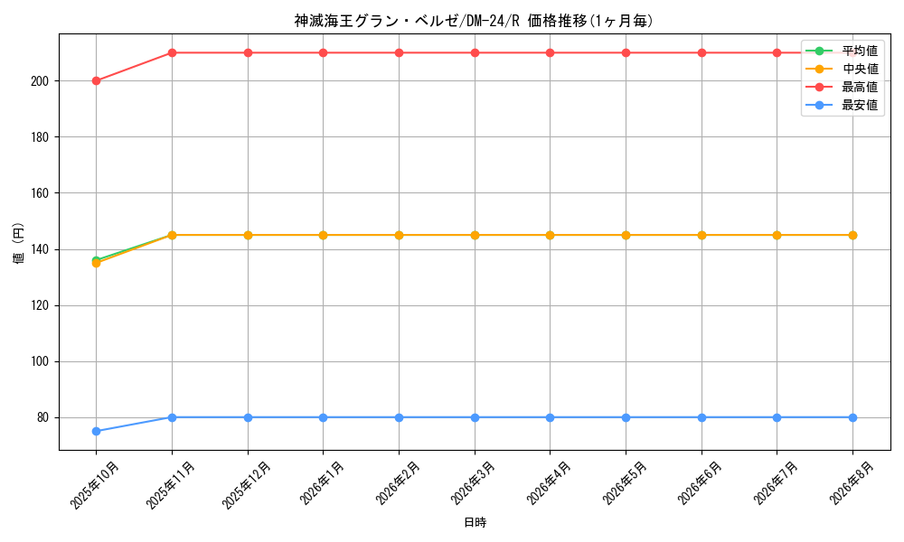 card_99113_series_65676_rarity_101829_graph