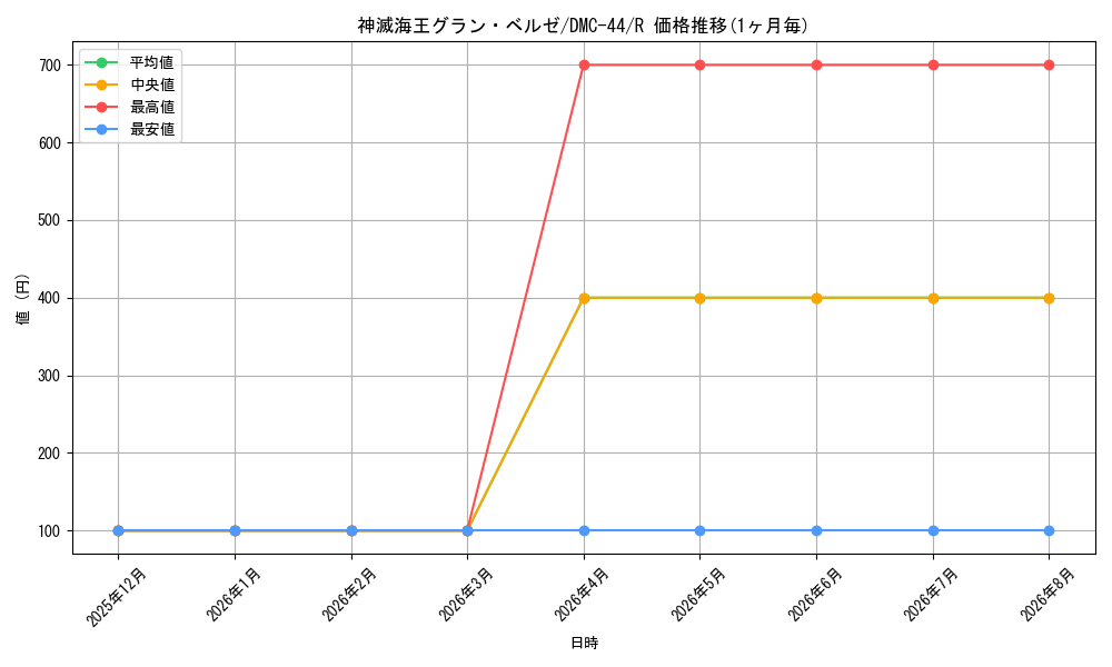 card_99113_series_65827_rarity_101829_graph