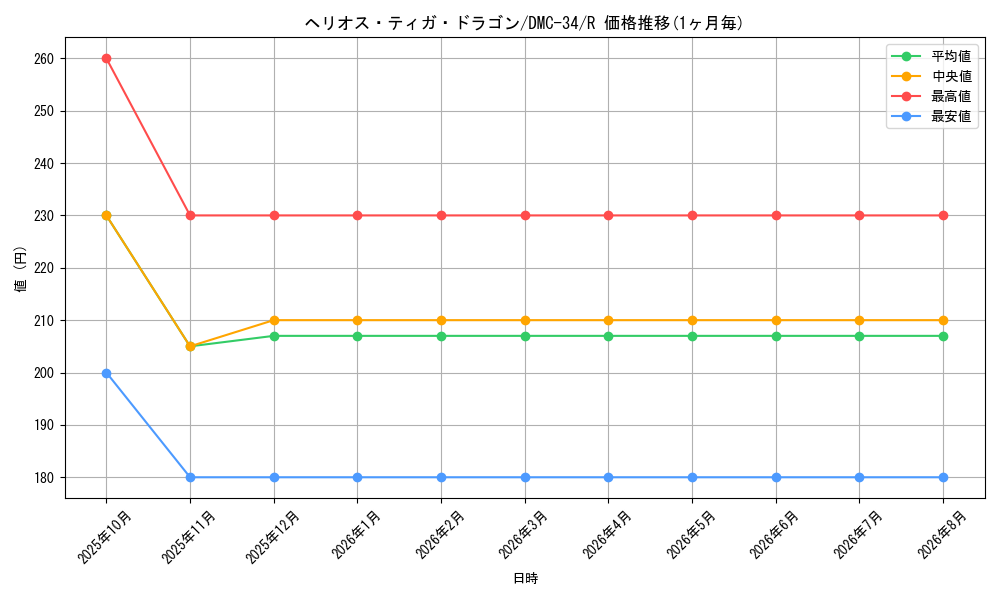 card_99208_series_65677_rarity_101829_graph