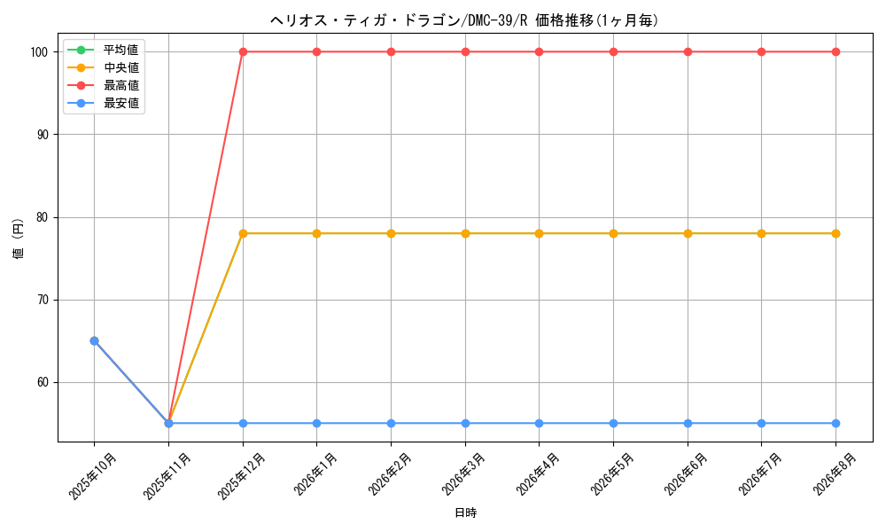 card_99208_series_65831_rarity_101829_graph