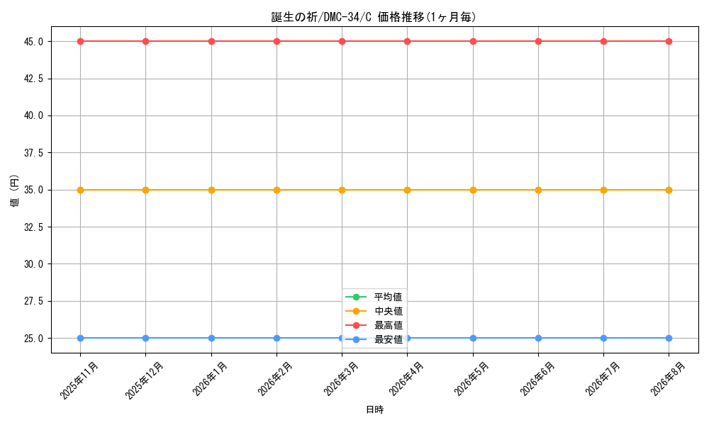 card_99246_series_65677_rarity_101888_graph