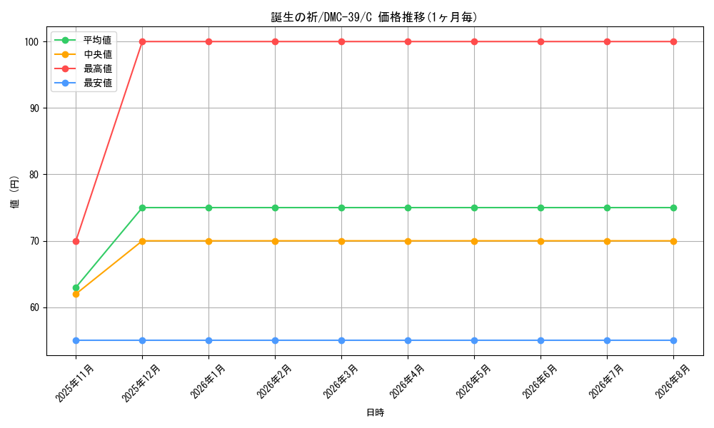 card_99246_series_65831_rarity_101888_graph