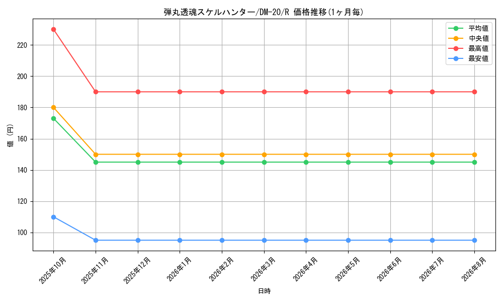 card_99443_series_65681_rarity_101829_graph