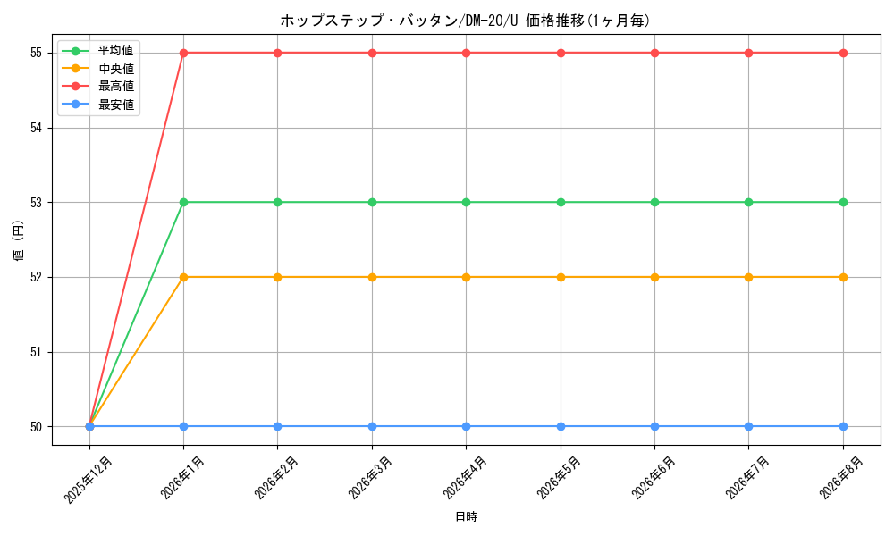 card_99467_series_65681_rarity_101855_graph