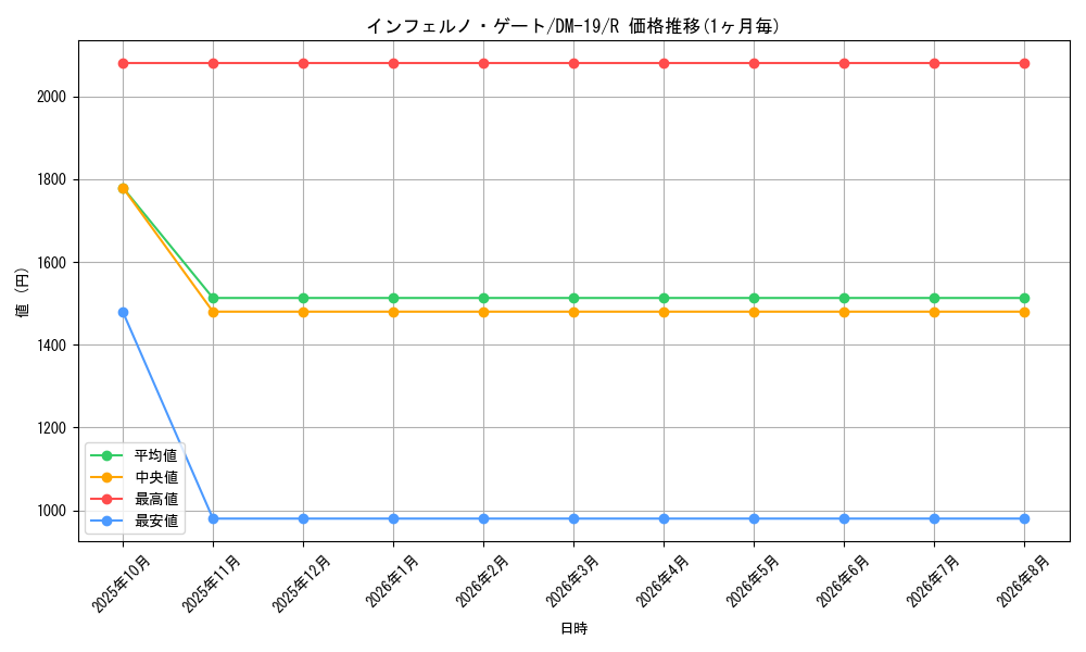 card_99525_series_65682_rarity_101829_graph