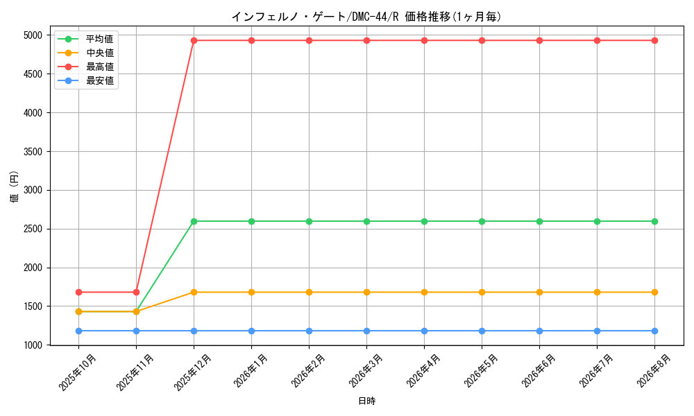 card_99525_series_65827_rarity_101829_graph