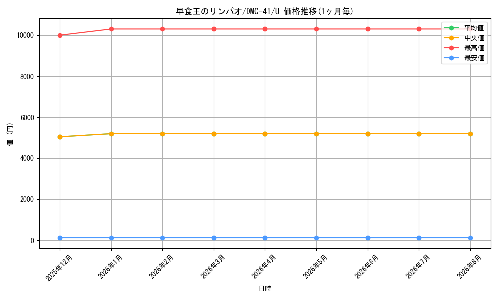 card_99559_series_65829_rarity_101855_graph