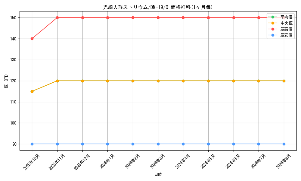 card_99590_series_65682_rarity_101888_graph
