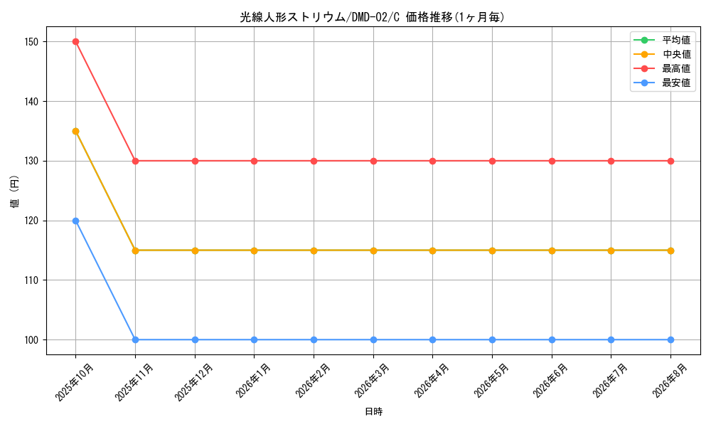 card_99590_series_65813_rarity_101888_graph