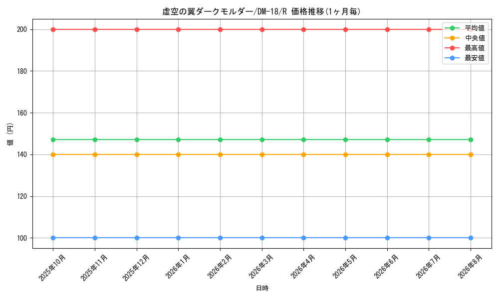 card_99650_series_65683_rarity_101829_graph