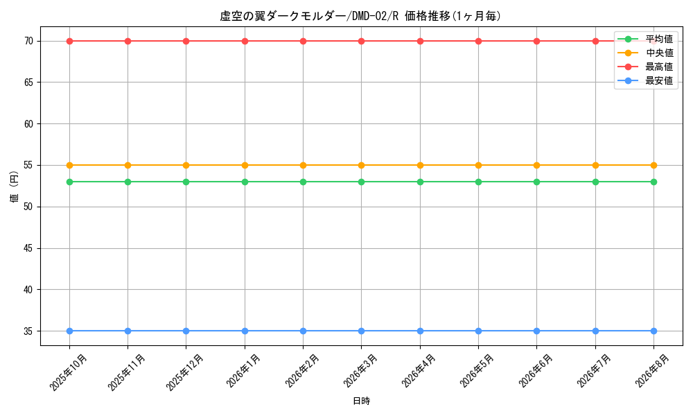 card_99650_series_65813_rarity_101829_graph