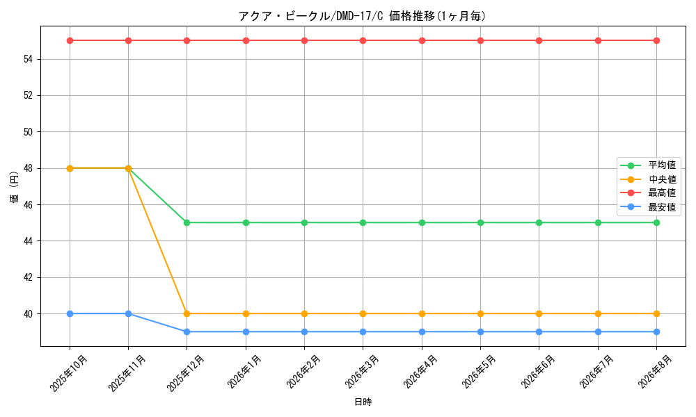 card_99726_series_65798_rarity_101888_graph
