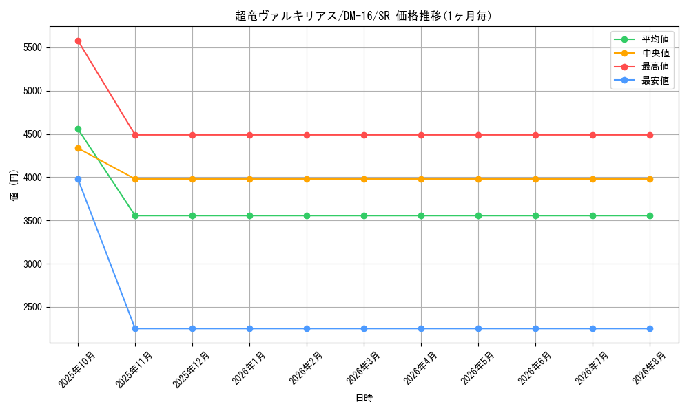 card_99883_series_65686_rarity_101779_graph