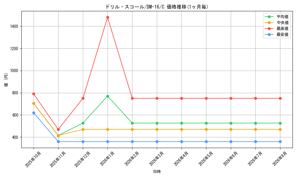 card_99935_series_65686_rarity_101888_graph