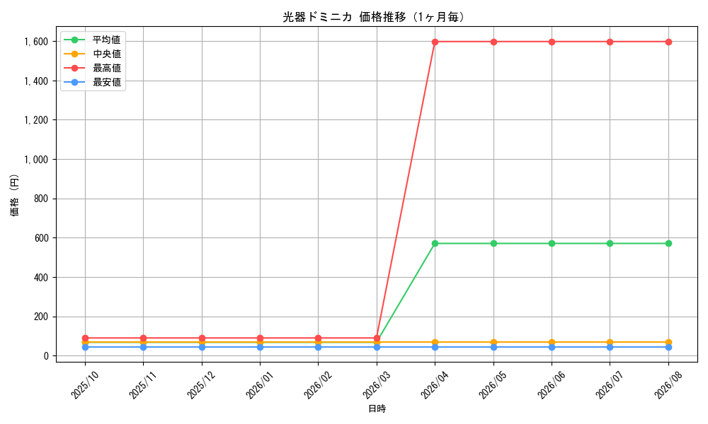 graph_card100021_month