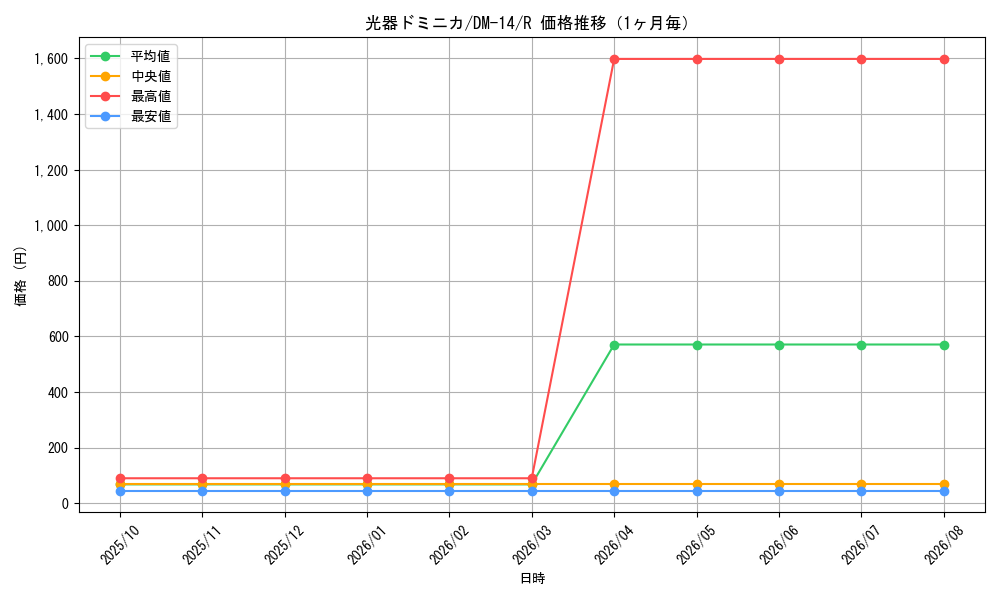 graph_card100021_series65688_rarity101829_month