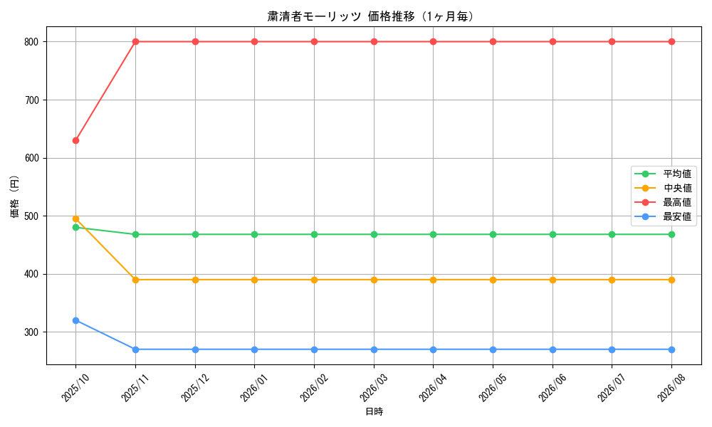 graph_card100022_month