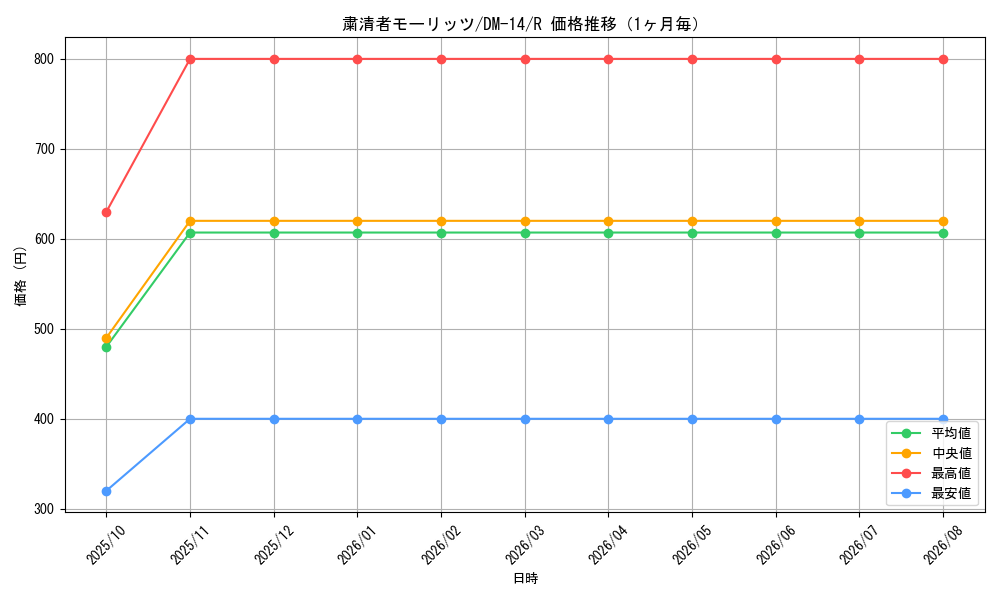 graph_card100022_series65688_rarity101829_month