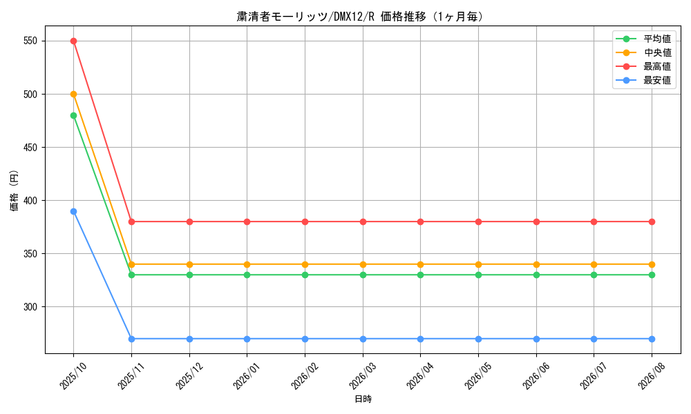 graph_card100022_series74176_rarity101829_month