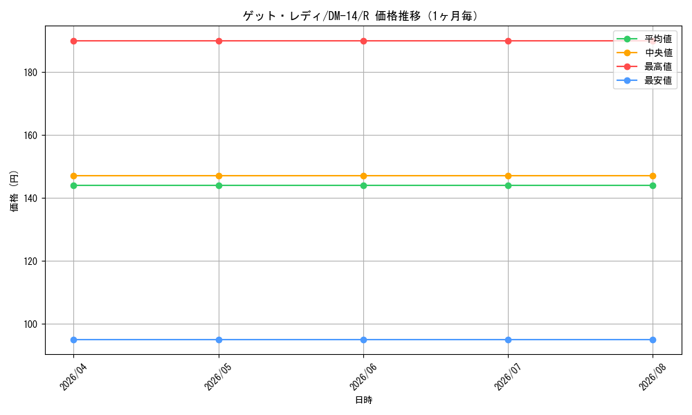 graph_card100026_series65688_rarity101829_month